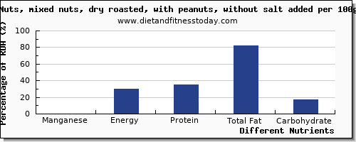 chart to show highest manganese in mixed nuts per 100g